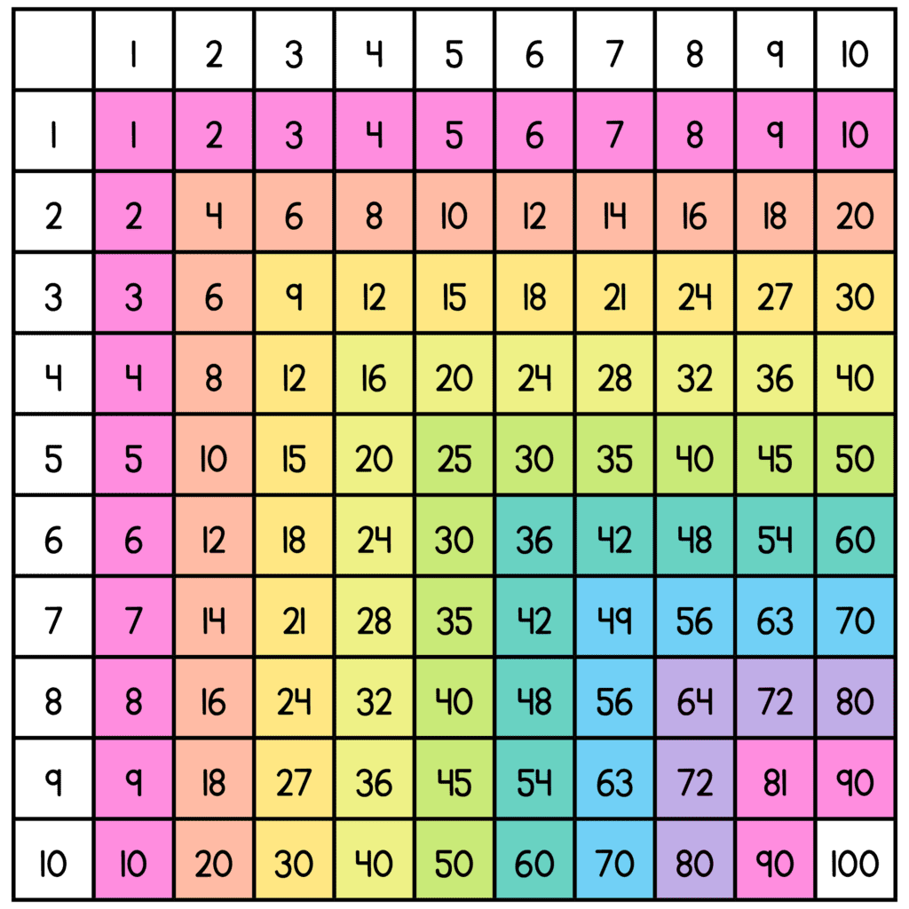 Multiplication Facts Without The Timed Tests
